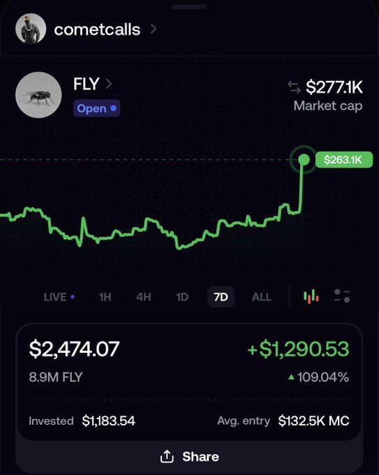 A trading app screenshot showing a position in the FLY memecoin by cometcalls, with a market cap of $277.1K, a 7D chart showing recent price increase to $263.1K, and holdings of 8.9M FLY worth $2,474.07 with a +109.04% gain.