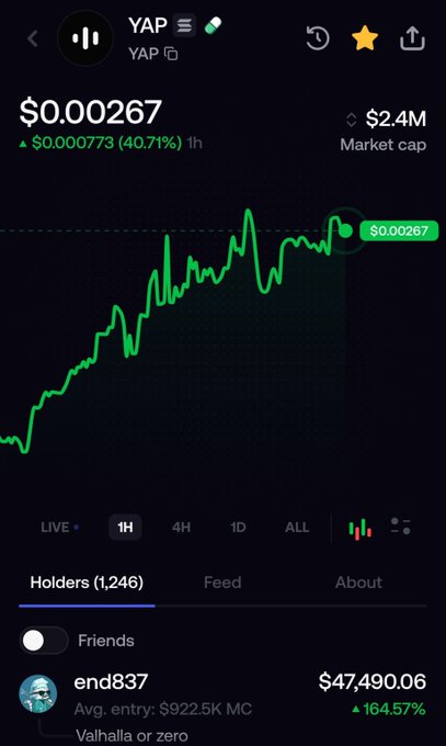 Mobile cryptocurrency chart showing YAP token priced at $0.00267, up 40.71% ($0.000773) in 1 hour, with a $2.4M market cap, 1,246 holders, and a top holder 'end837' showing $47,490.06 (+164.57%).