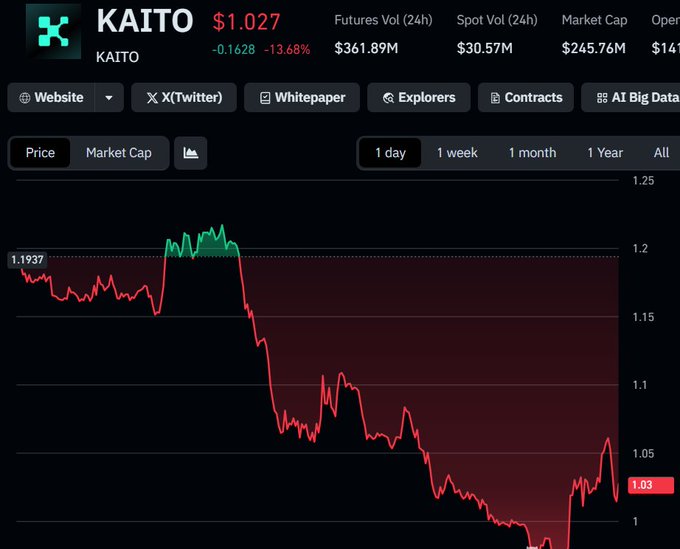 A cryptocurrency price chart for KAITO shows a sharp decline, currently trading at $1.027 (-13.68%) with a market cap of $245.76M and a 24-hour trading volume of $361.89M.