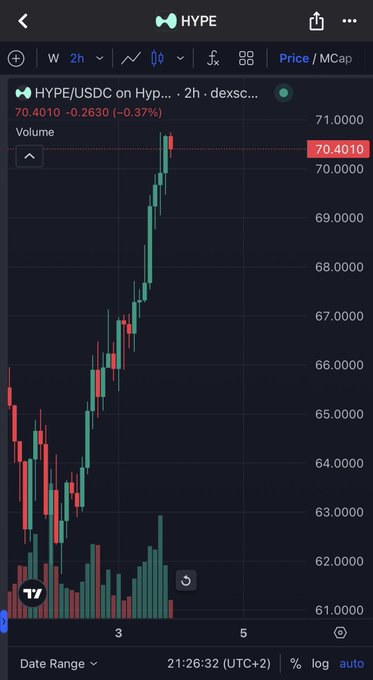 A candlestick chart of HYPE/USDC on Hyperliquid (dexscreener) showing a 2h price chart with a current price of 70.4010, up 0.37%, with notable volume spikes and an overall upward trend from around 61 to 71.