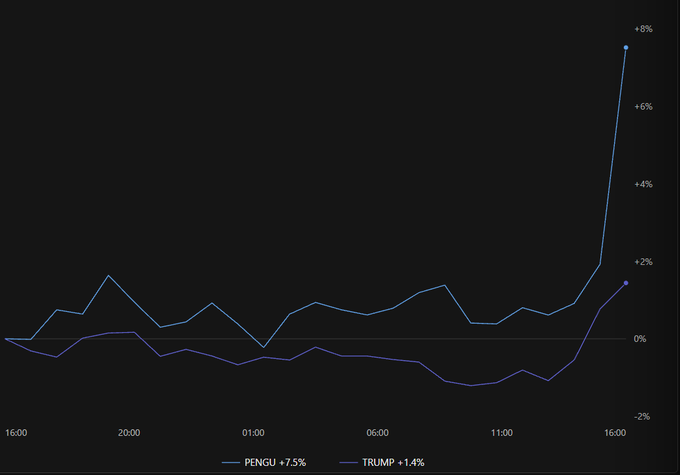 This chart shows the performance of PENGU (+7.5%) and TRUMP (+1.4%), with PENGU experiencing a significant upward surge, reflecting the post's claim of SOL memes and PENGU leading as the best performing sector.