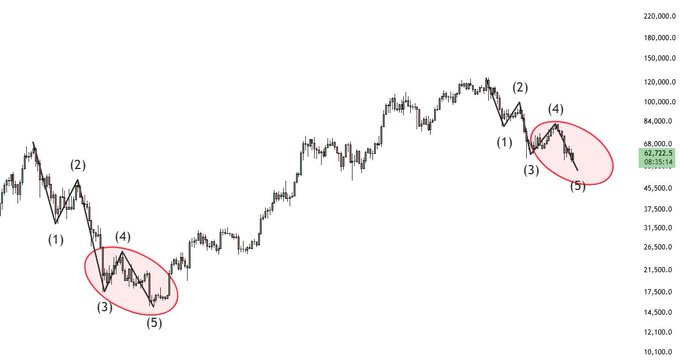 A candlestick chart with Elliott Wave annotations comparing two price structures, with the rightmost cluster circled in red showing waves (1) through (5) near the 62,782.96 / 58,136.14 price levels, supporting the post's thesis that BTC may follow its 2022 bear market pattern with one more significant downward move to complete wave 5.