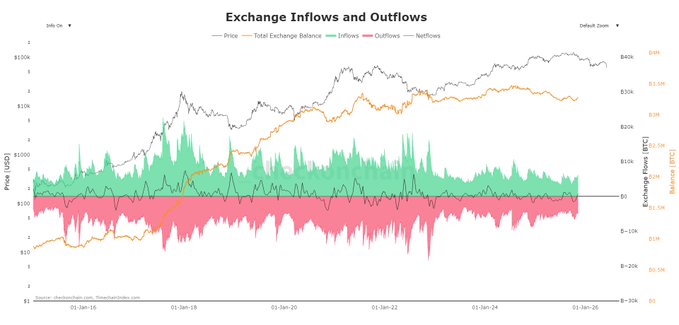 A chart showing Exchange Inflows and Outflows, with a focus on cryptocurrency prices, especially for Bitcoin. The chart displays that the market has connections between the crypto selloff and the SpaceX IPO. This relationship seems to be affecting the crypto flows, as observed from the chart data.