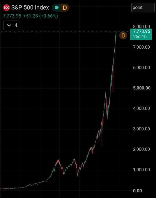 The image shows a candlestick chart of the S&P 500 Index (^SPX) at 7,773.95, up 51.23 points (+0.66%) on the 25th of the month, displaying a long-term upward trend with the index now sitting near its all-time high. The chart's steep, near-vertical climb into uncharted territory visually undermines the "boomer" advice to buy now—suggesting that if the S&P 500 has already rallied from near zero to nearly 8,000 points, the easy gains may be long behind us.