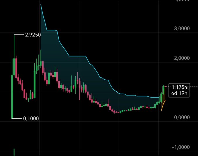 A candlestick chart on a black background showing a volatile price movement, with key levels marked at 2.9250 and 0.1000, and a current value highlighted at 1.1754 with a time of 6d 19h.