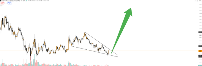 A candlestick chart of MNTAGENT.MEME/USDT shows a descending wedge pattern with a large green arrow indicating a projected breakout to the upside, suggesting bullish momentum building from the consolidation—aligning with the optimistic sentiment that "$MNTAGENT doesn't look too bad here."