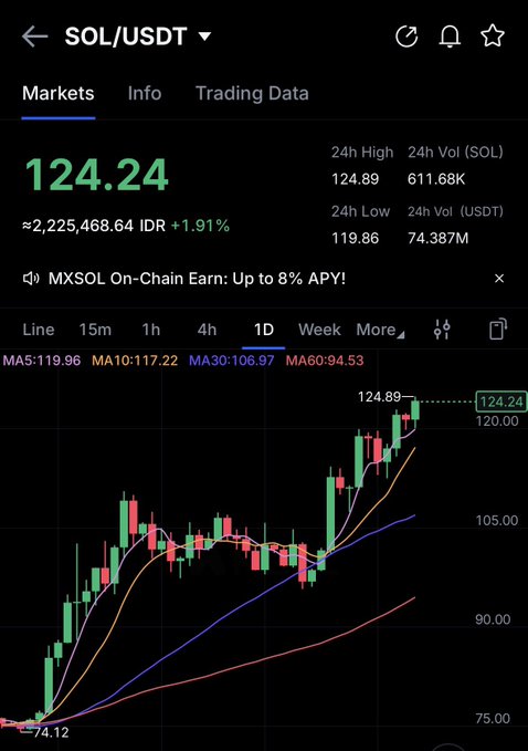 A SOL/USDT trading chart showing a price of 124.24 IDR with +1.91% growth, displaying 1D candlestick data and moving averages (MA5, MA10, MA30, MA60).