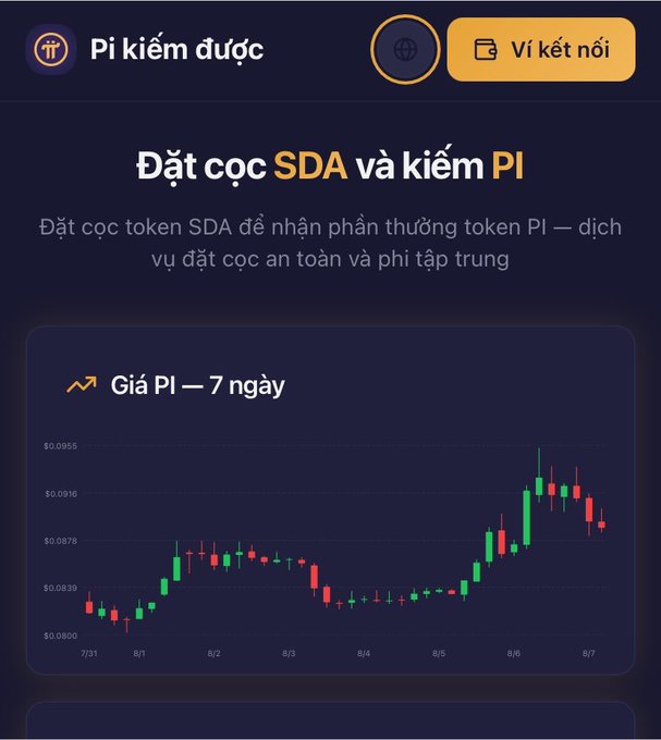 A dark-themed dashboard showing "Pi kiếm được" (Pi earned) with a Vietnamese heading "Đặt cọc SDA và kiếm PI" (Stake SDA and earn PI), explaining users can deposit SDA tokens to receive PI rewards. A 7-day PI price chart is displayed with values ranging from $0.0600 to $0.0955 between 7/31 and 8/7, illustrating the staking feature referenced in the post's "good news" announcement about using SDA trader to earn Pi rewards.