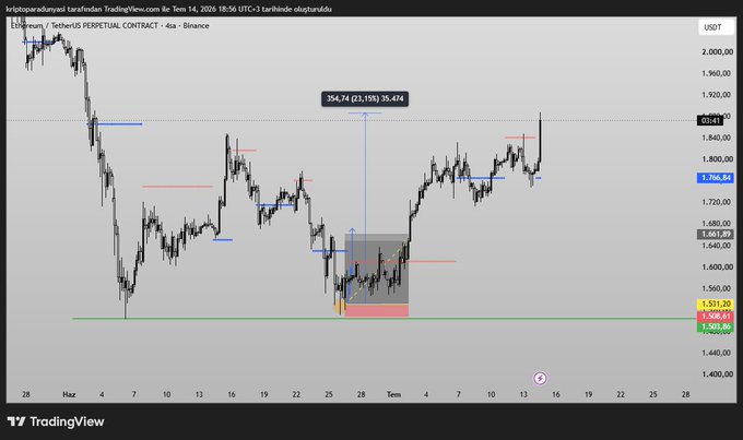 A TradingView 4-hour candlestick chart of Ethereum/TetherUS Perpetual Contract (ETHUSDT) on Binance shows the trader entering a long position around the $1,500–$1,531 zone (highlighted in red), with the trade moving up to $1,840 for a 23% gain, and a measured move of 354.74 (23.15%) / 35,474 displayed on the chart. The setup illustrates the post's claim of entering near key liquidity support at lower levels and catching the subsequent bullish move while the price action cleanly mapped out the expected trajectory.