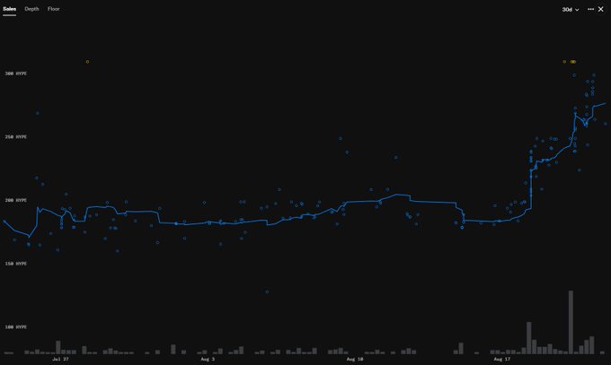 The image displays a cryptocurrency price chart for HYPE (likely Hyperliquid) in WIFPE pairs, showing a relatively stable trading range between ~150-250 WIFPE from late June through mid-August, before sharply spiking upward to around 270 WIFPE by August 17—visually confirming the post's observation of the recent price reaching that level.