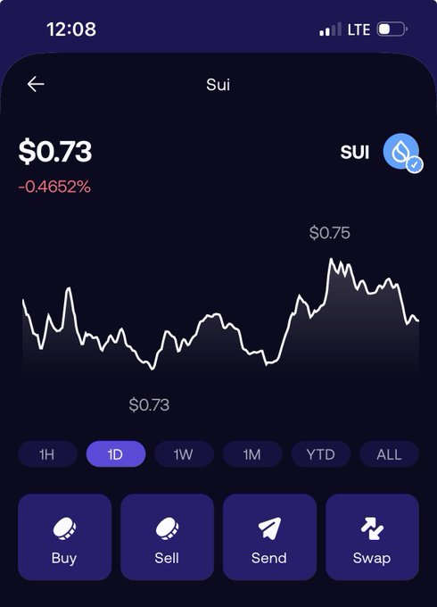 A mobile screenshot displays the Sui (SUI) cryptocurrency trading page showing a current price of $0.73, down 0.4652% with a 1D chart highlighting a high of $0.75, paired with a post asking if SUI believers are still active during this dip.