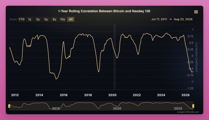 A financial chart titled '1-Year Rolling Correlation Between Bitcoin and Nasdaq 100' from Longtermtrends.com, showing correlation data from July 17, 2011 to August 23, 2026, with a pink background.