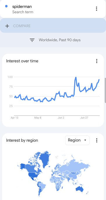 A Google Trends mobile interface displays search interest for "spiderman" over the past 90 days worldwide, showing a line graph and a world map for interest by region.