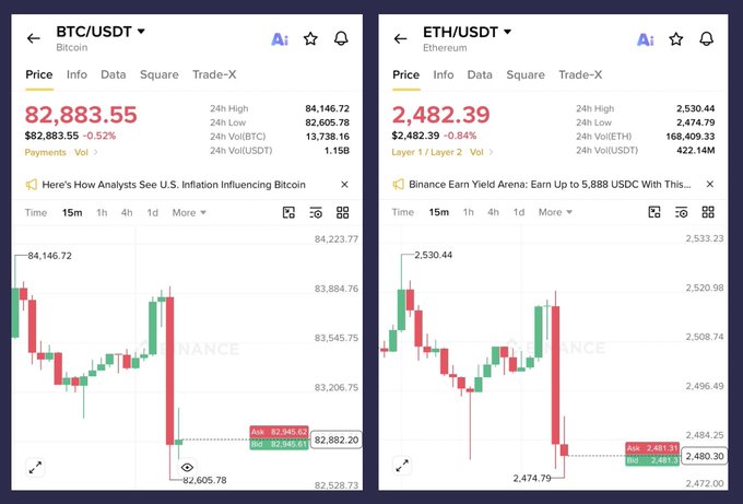 Two side-by-side cryptocurrency price charts show BTC/USDT at 82,883.55 (-0.52%) and ETH/USDT at 2,482.39 (-0.84%) with 15-minute candle data.