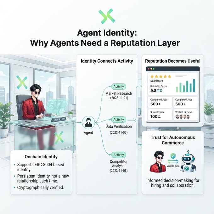 An infographic titled 'Agent Identity: Why Agents Need a Reputation Layer' featuring an illustrated man at a desk, detailing onchain identity using ERC-8004, activity connections (Market Research, Data Verification, Competitor Analysis), and reputation metrics like Reliability Score and Trust for Autonomous Commerce.