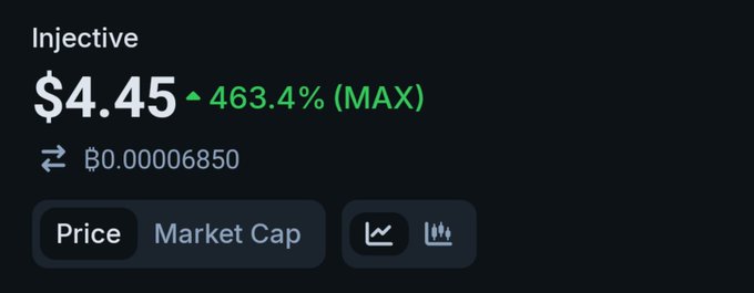 The image displays a price tracker for Injective (INJ) showing a current price of $4.45 with a significant 463.4% gain (marked as MAX), priced at ₿0.00006850 BTC. This relates to the post asking about first INJ purchases, likely prompting users to share whether they bought in at these high gain levels or earlier.