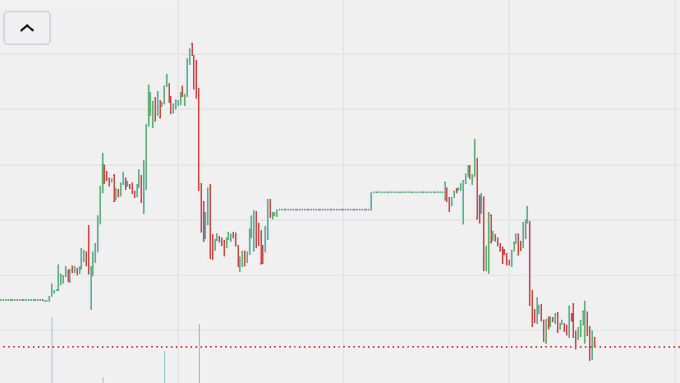 A candlestick chart showing price action with green and red candles, displaying a general downtrend after an initial peak.