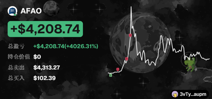 A trading dashboard for ticker AFAO displays a total profit of +$4,208.74 (a 4026.31% gain) on a $102.39 investment, with total spending of $4,313.27, illustrated by a line chart showing a sharp upward spike followed by volatility against a space-themed background. The image reflects the post's claim of a $130K market valuation and illustrates the substantial returns the author attributes to their AI automated chain-scanning program for politically themed meme coins.