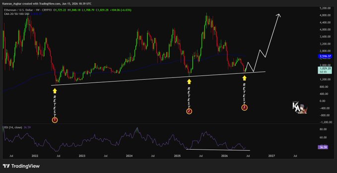 The image shows a computer chart displaying a three-year trendline for Ethereum's cryptocurrency value, set against a black background with green lines representing price fluctuations over time. The chart also has several points marked with red dots symbolizing various levels of support and resistance bands in the data. The graph indicates that Ethereum is currently testing a multi-year trendline, potentially leading to significant changes in the crypto market.

A statement on the same page suggests that if Ethereum continues to hold this support level, it could trigger a powerful rally toward new cycle highs. This analysis is based on historical price data and can help investors predict future trends and make informed decisions about buying or selling cryptocurrencies like Ethereum.