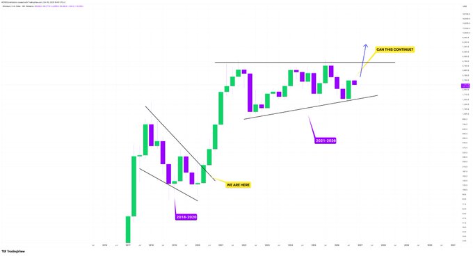 A candlestick chart titled 'Ambitiousasxuan/Tangenceou' showing price action with annotations 'WE ARE HERE' (2018-2020) and 'CAN THIS CONTINUE?' (2021-2029) marking two ascending trend channels.