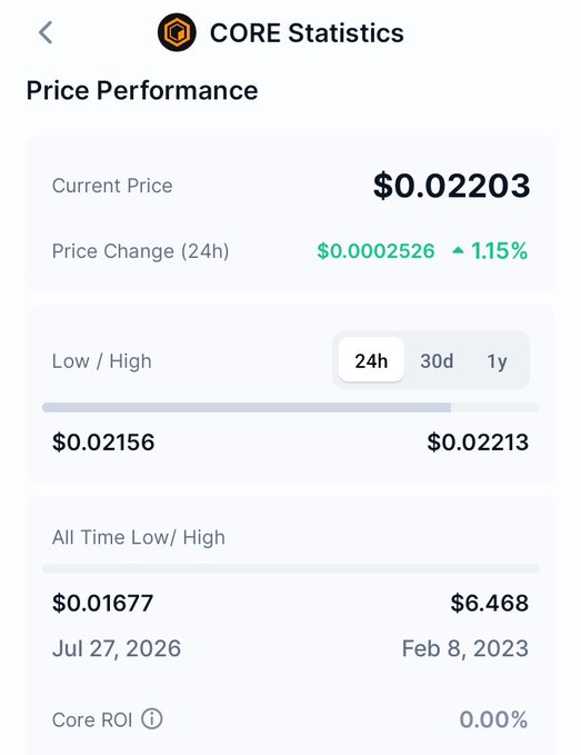 A mobile app screen showing CORE Statistics Price Performance with a current price of $0.02203, a 24h increase of 1.15%, a 24h low/high of $0.02156/$0.02213, and an all-time low/high of $0.01677/$6.468.