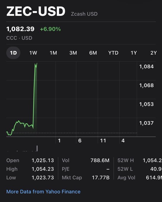A Yahoo Finance chart showing ZEC-USD (Zcash USD) at $1,082.39 (+6.90%) with a 1D view displaying a sharp price spike.