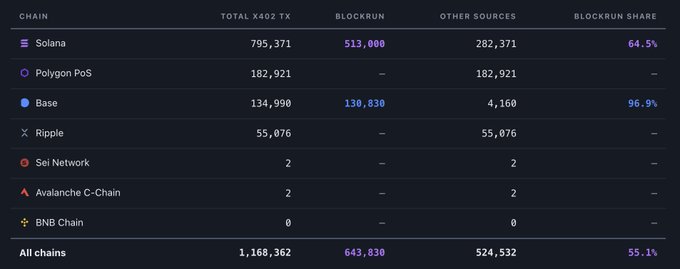 A cryptocurrency data table comparing blockchain statistics including 'CHAIN', 'TOTAL X402 TX', 'BLOCKRUN', 'OTHER SOURCES', and 'BLOCKRUN SHARE' for networks such as Solana (795,371 total, 64.5% blockrun share), PolygonPoS, Base (96.9% blockrun share), Ripple, Sei Network, Avalanche C-Chain, and BNB Chain.