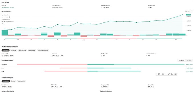 A trading analytics dashboard showing performance metrics including total P&L, max drawdown, profitable trades, profit factor, performance analysis charts, profits and losses by region, and trades analysis.