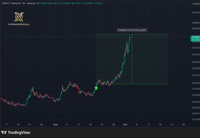 A 4-hour TradingView chart of NIGHT/USDT on Binance shows a sharp price rally peaking at $0.02675 (a +113.41% gain), visually illustrating the caller's claim of their position being up 113% in six days, with the price currently consolidating at $0.04811.