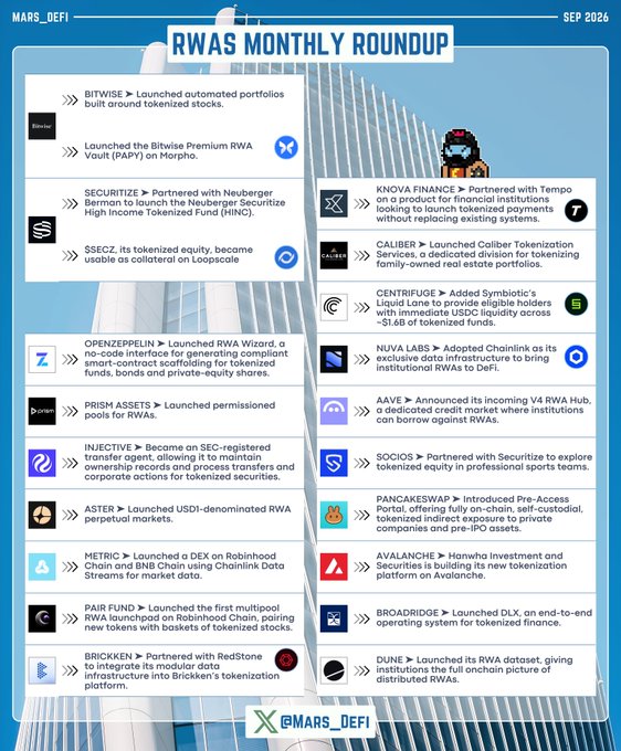 An infographic titled 'RWAS MONTHLY ROUNDUP' for September 2026, detailing various partnerships and product launches in the Real World Asset tokenization space, featuring projects like Bitwise, Securitize, OpenZeppelin, Aave, Centrifuge, and Maple.