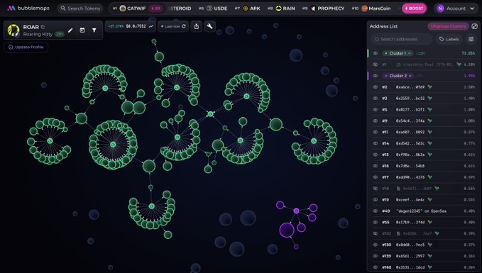 A bubble map interface from "bubblemaps" displays the token "ROAR" with a market cap of $8,755 and 27.1% concentration, showing numerous interconnected green cluster nodes alongside an address list on the right side featuring Cluster 1 at 72.05% and Cluster 2 at 2.95%.
