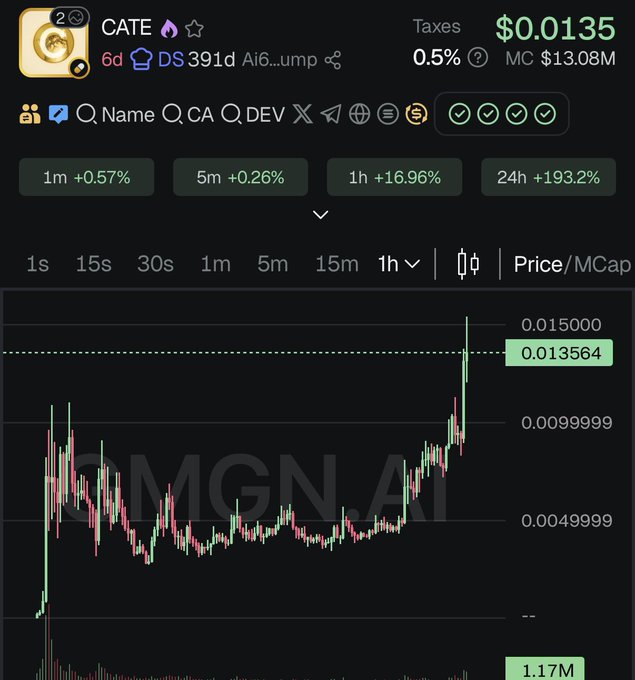 A cryptocurrency trading chart displays the token "CATE" priced at $0.0135 with a market cap of $13.08M, showing a +193.2% gain over 24 hours. The chart illustrates CATE's rapid price surge from lower levels to its current price of $0.013564, supporting the post's claim of the token's market cap increasing from $5M to over $15M within a day.