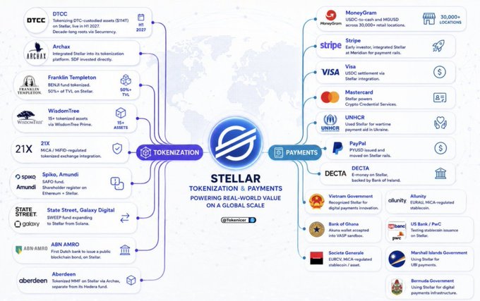 An ecosystem map for Stellar blockchain showing tokenization and payment partners including DTCC, Franklin Templeton, WisdomTree, MoneyGram, Stripe, Visa, Mastercard, UNHCR, PayPal, and various governments.