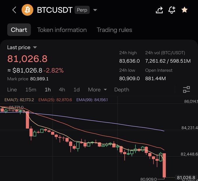 A cryptocurrency trading chart showing BTCUSDT Perp with a last price of 81,026.8, down 2.82%, displaying candlestick patterns and EMA indicators on a downward trend.