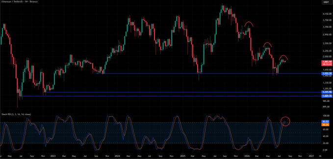 A weekly candlestick chart of Ethereum/TetherUS on Binance with a Stochastic RSI indicator below, showing the price in USDT and red markings indicating potential head-and-shoulders pattern peaks.