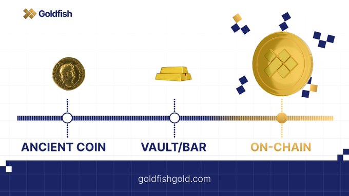 An infographic for 'Goldfish' illustrating the evolution of gold assets from 'ANCIENT COIN' to 'VAULT/BAR' to 'ON-CHAIN', with the website 'goldfishgold.com'.