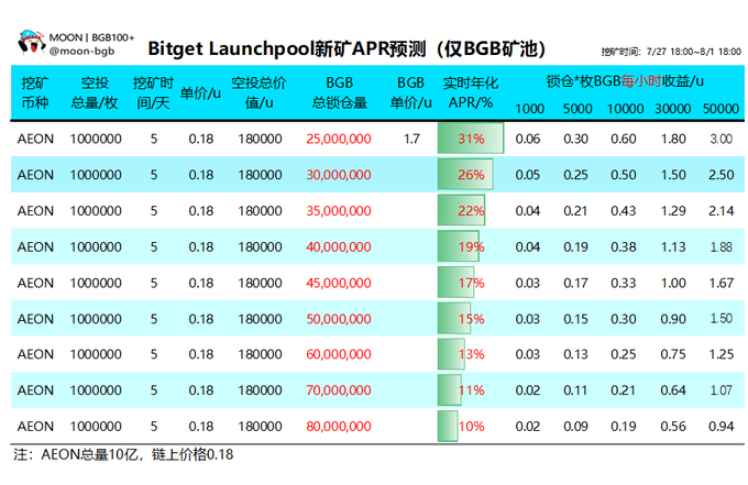 A Chinese-language spreadsheet titled 'Bitget Launchpool新矿APR预测 (仅BGB矿池)' showing AEON token mining projections with various BGB locked amounts, unit prices, and APR percentages ranging from 10% to 31%.
