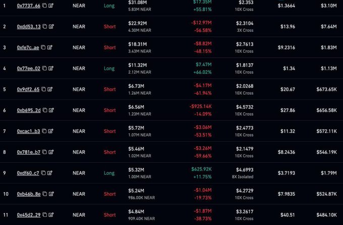 A screenshot of a cryptocurrency trading dashboard showing NEAR token positions, mostly short, with various amounts and percentage changes.