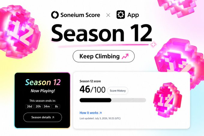 A Soneium Score Season 12 promotional banner with a 'Keep Climbing' tagline, showing a Season 12 score of 46/100 with a countdown timer (26d 20h 34m 8s) until season end.