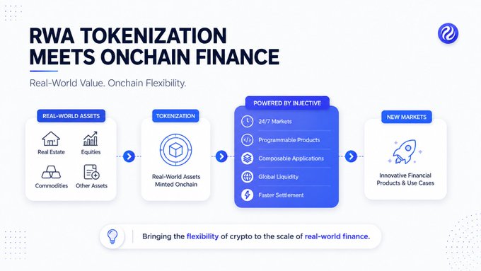 An infographic titled 'RWA TOKENIZATION MEETS ONCHAIN FINANCE' by Injective, showing the flow from Real-World Assets to Tokenization, powered by Injective features, and opening New Markets.