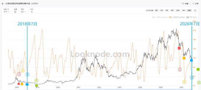 A stock chart from Looknode.com comparing SMCI, NVDA, and CSCO prices from July 2018 to July 2026 with Chinese language labels.