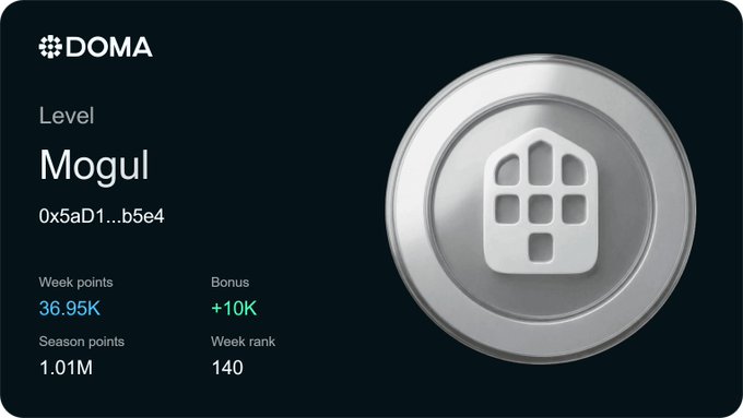 A digital interface for 'DOMA' displaying a 'Mogul' level status with a silver badge, showing 'Week points: 36.95K', 'Bonus: +10K', 'Season points: 1.01M', and 'Week rank: 140'.
