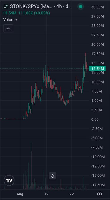 A stock chart on TradingView showing STONK/SPYx with a volume of 13.54M, up 111.88% (+0.83%) on a 4-hour daily timeframe, displaying a sharp upward trend in candlesticks.