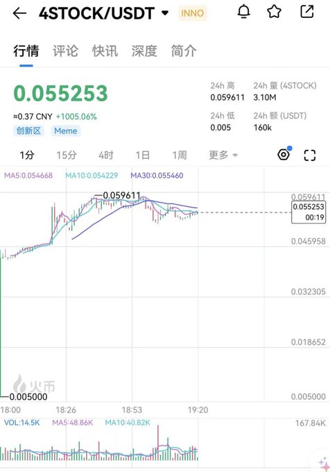 A cryptocurrency trading chart displays the 4STOCK/USDT pair on the Huobi (火币) exchange, with a current price of 0.055253, approximately 0.37 CNY, showing a +1005.06% increase, tagged as '创新区' (Innovation Zone) and 'Meme', with 24h high of 0.059611 and 24h volume of 3.10M 4STOCK.