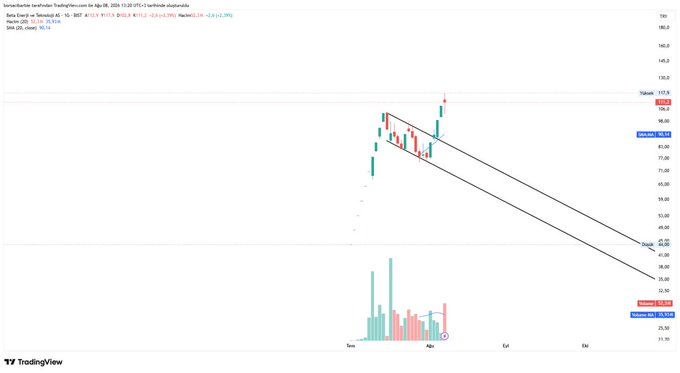A TradingView candlestick chart for Beta Energy shares (BAE.DE) shows the price reaching a new all-time high near €96.30 before reversing on the latest high-volume candle, consistent with the caption noting a "high-volume empty candle" after a new ATH. A descending channel from the late-January peak is annotated with dashed lines, while the volume histogram at the bottom highlights the elevated trading activity on the most recent session.
