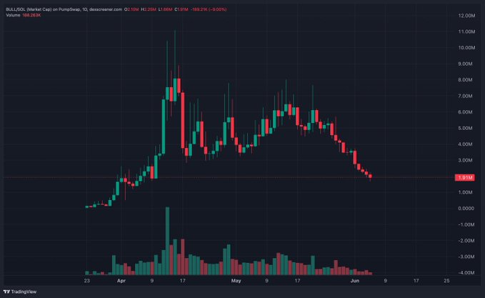 This image features a stock market chart with Bitcoin (BTC) at $9,800. A scatter plot of cryptocurrency price movement against time is also shown, highlighting that the energy of Bitcoin has been going up recently. The post indicates a possible upward trend in cryptocurrency prices and suggests preparing for potential price increases as the energy of Bitcoin continues to rise.