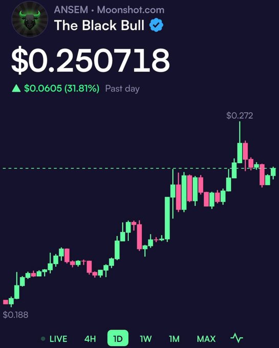 A cryptocurrency price chart for 'The Black Bull' on Moonshot.com, showing a price of $0.250718, up $0.0605 (31.81%) in the past day, with candlestick price action rising from $0.188 to a high of $0.272.