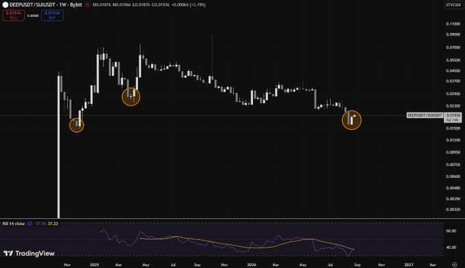A TradingView weekly candlestick chart for DEEPUSDT/SUIUSDT on Bybit showing price action from 2025 through 2027 with three highlighted points and an RSI 14 indicator reading 37.22.