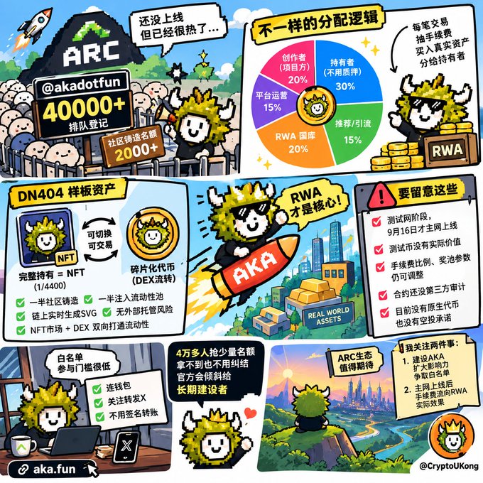 A colorful infographic about a crypto/blockchain project called 'AKA' featuring the mascot character, with Chinese text including '@akadotfun', '40000+', 'DN404', 'RWA', and 'Real World Assets'.