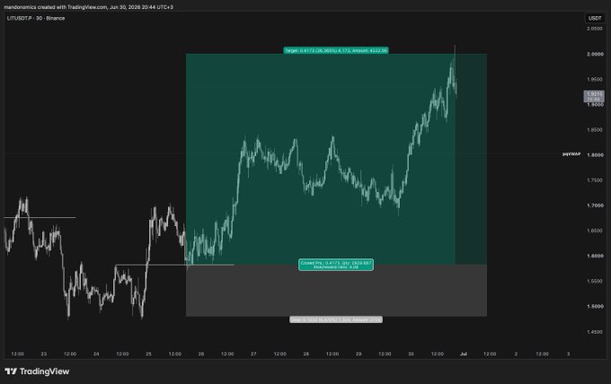 A TradingView chart of LIT/USDT on Binance (30-minute timeframe, Jun 30 2026) highlighting a +6.73% target gain of 0.0737 over a target range of 0.0168 with a risk/reward ratio of 4.39.